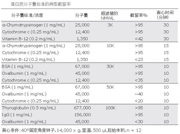 你是那10%正確使用Millipore超濾管的達人嗎？
