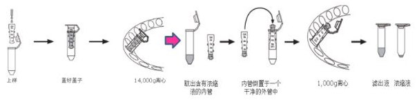你是那10%正確使用Millipore超濾管的達人嗎？