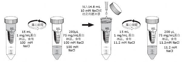 你是那10%正確使用Millipore超濾管的達人嗎？